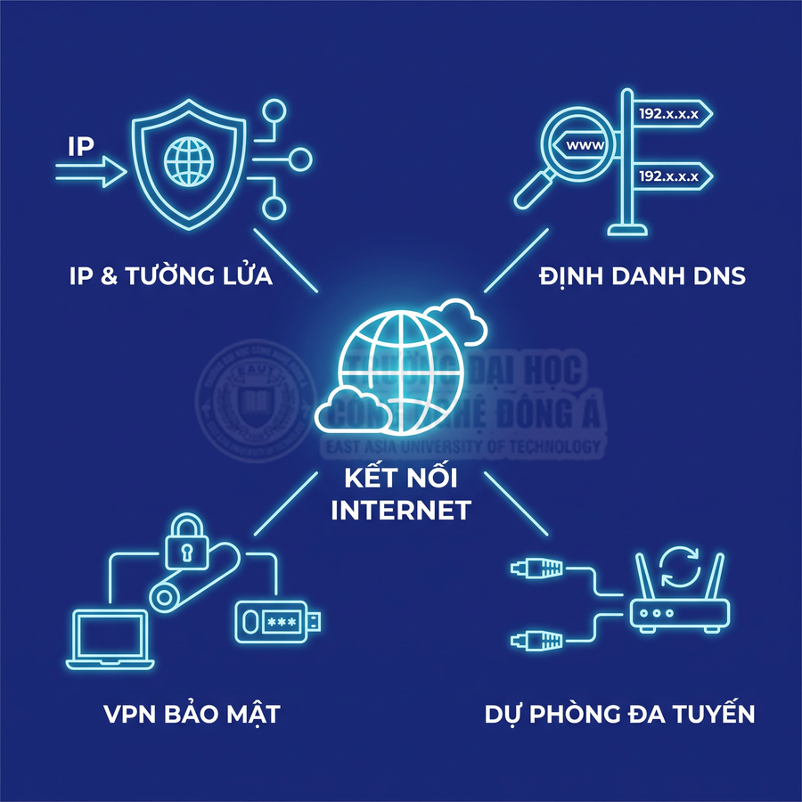 Các giải pháp kết nối Internet gồm IP và tường lửa, DNS, VPN bảo mật và dự phòng đa tuyến