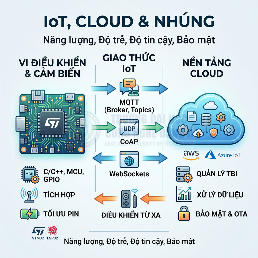 Sơ đồ vi điều khiển STM32 giao tiếp nền tảng cloud AWS Azure IoT qua MQTT CoAP WebSockets trong hệ thống IoT nhúng