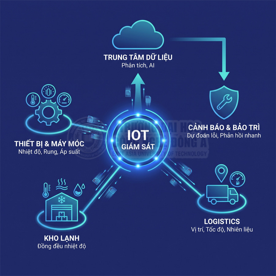 Hệ thống IoT giám sát thiết bị máy móc, kho lạnh và logistics, kết nối trung tâm dữ liệu để cảnh báo và bảo trì