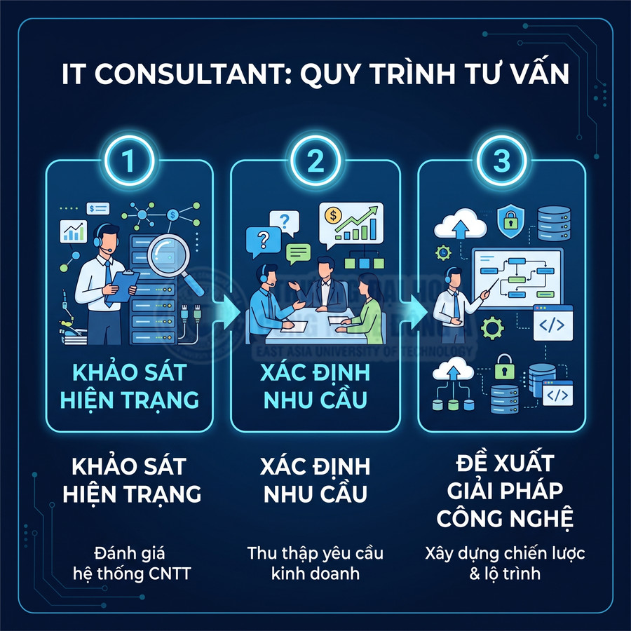 Quy trình tư vấn IT consultant với ba bước khảo sát hiện trạng xác định nhu cầu và đề xuất giải pháp công nghệ