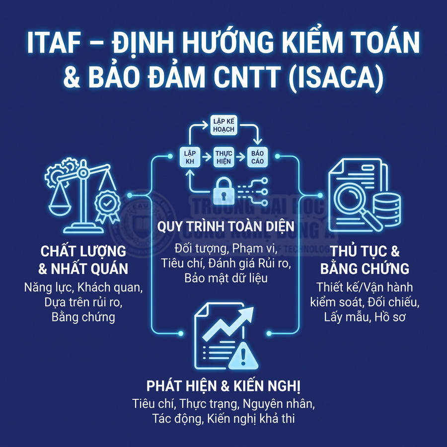 ITAF của ISACA về kiểm toán và bảo đảm CNTT, gồm quy trình, chất lượng, thủ tục, bằng chứng và kiến nghị.