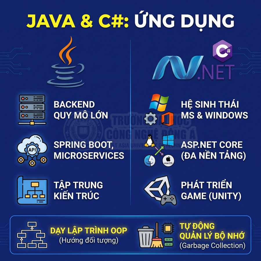 Infographic so sánh ứng dụng Java và C Sharp trong backend, Spring Boot, ASP.NET Core, game Unity, OOP và quản lý bộ nhớ