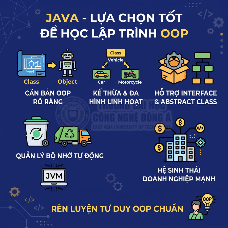 Poster giới thiệu lợi ích học lập trình hướng đối tượng OOP với ngôn ngữ Java bằng icon minh họa