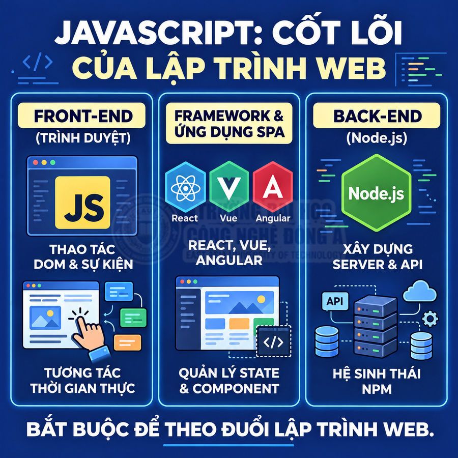 Minh họa JavaScript cho lập trình web với front end, framework React Vue Angular và back end Node.js