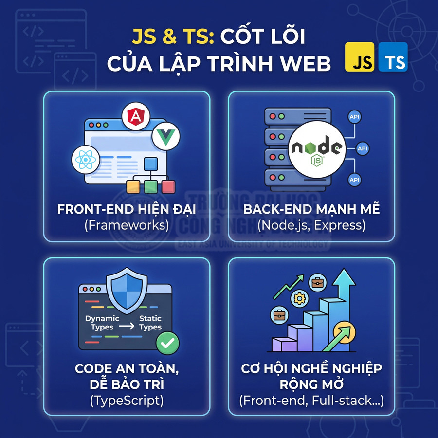 Poster giới thiệu lợi ích học JavaScript và TypeScript cho lập trình web front end, back end và cơ hội nghề nghiệp