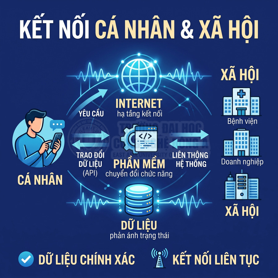 Kết nối cá nhân với xã hội qua internet, phần mềm, API và dữ liệu giữa bệnh viện, doanh nghiệp, hệ thống xã hội