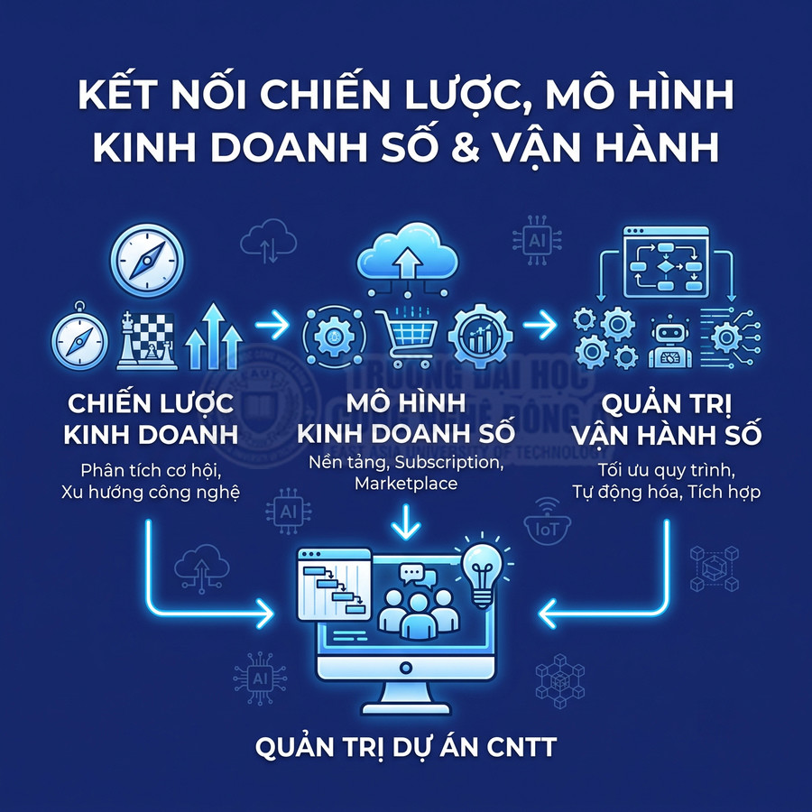 Mô hình kết nối chiến lược kinh doanh, kinh doanh số, quản trị vận hành số và quản trị dự án CNTT