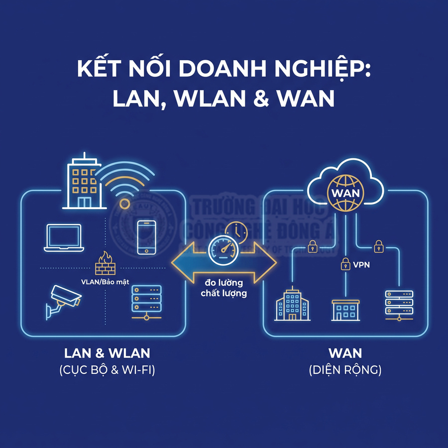 Kết nối mạng doanh nghiệp LAN, WLAN và WAN với VLAN, bảo mật, VPN và đo lường chất lượng mạng