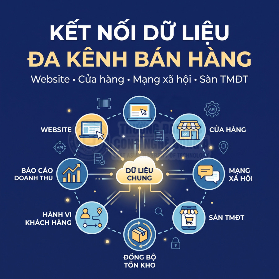 Hệ thống kết nối dữ liệu bán hàng đa kênh, đồng bộ website, cửa hàng, mạng xã hội, sàn thương mại điện tử và tồn kho