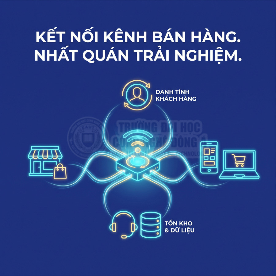 Minh họa kết nối các kênh bán hàng, đồng bộ danh tính khách hàng, tồn kho và dữ liệu qua hệ thống trung tâm