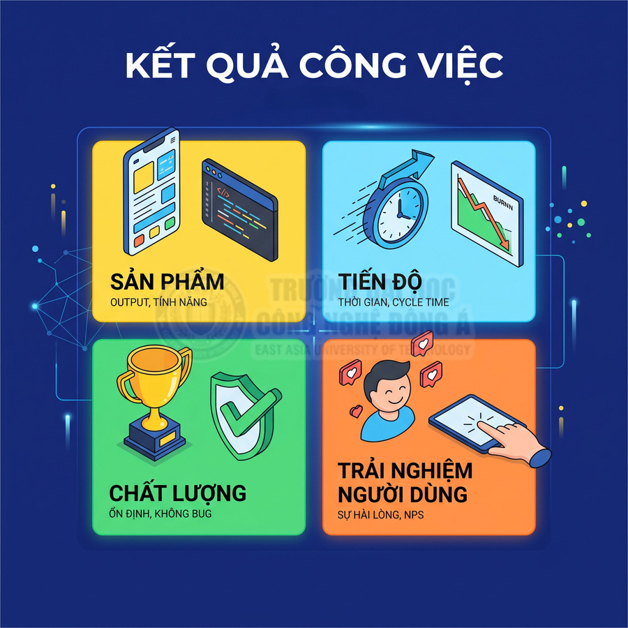 Minh họa kết quả công việc với bốn yếu tố sản phẩm tiến độ chất lượng và trải nghiệm người dùng