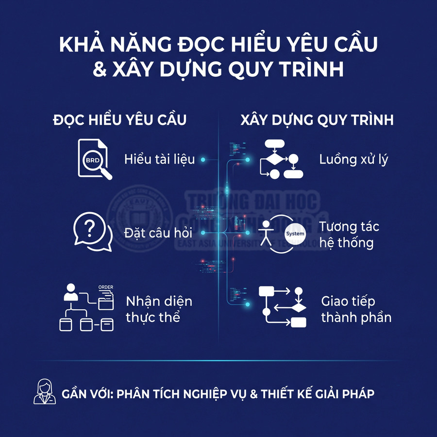 Infographic kỹ năng đọc hiểu yêu cầu và xây dựng quy trình trong phân tích nghiệp vụ và thiết kế giải pháp