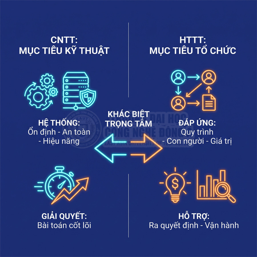 So sánh CNTT và HTTT về mục tiêu kỹ thuật và tổ chức, khác biệt trọng tâm hệ thống, giải quyết, đáp ứng, hỗ trợ