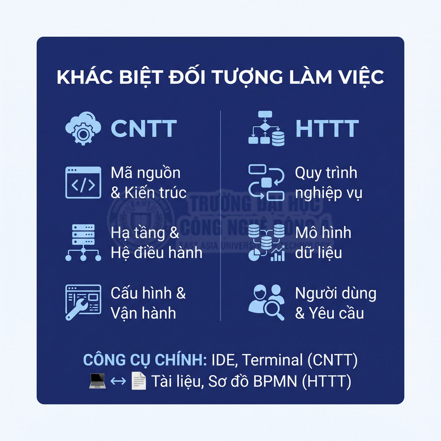 So sánh đối tượng làm việc ngành CNTT và HTTT, liệt kê nhiệm vụ và công cụ chính IDE, Terminal, tài liệu, sơ đồ BPMN