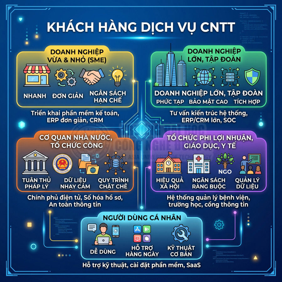 Infographic nhóm khách hàng dịch vụ CNTT gồm doanh nghiệp, cơ quan nhà nước, tổ chức phi lợi nhuận và người dùng cá nhân