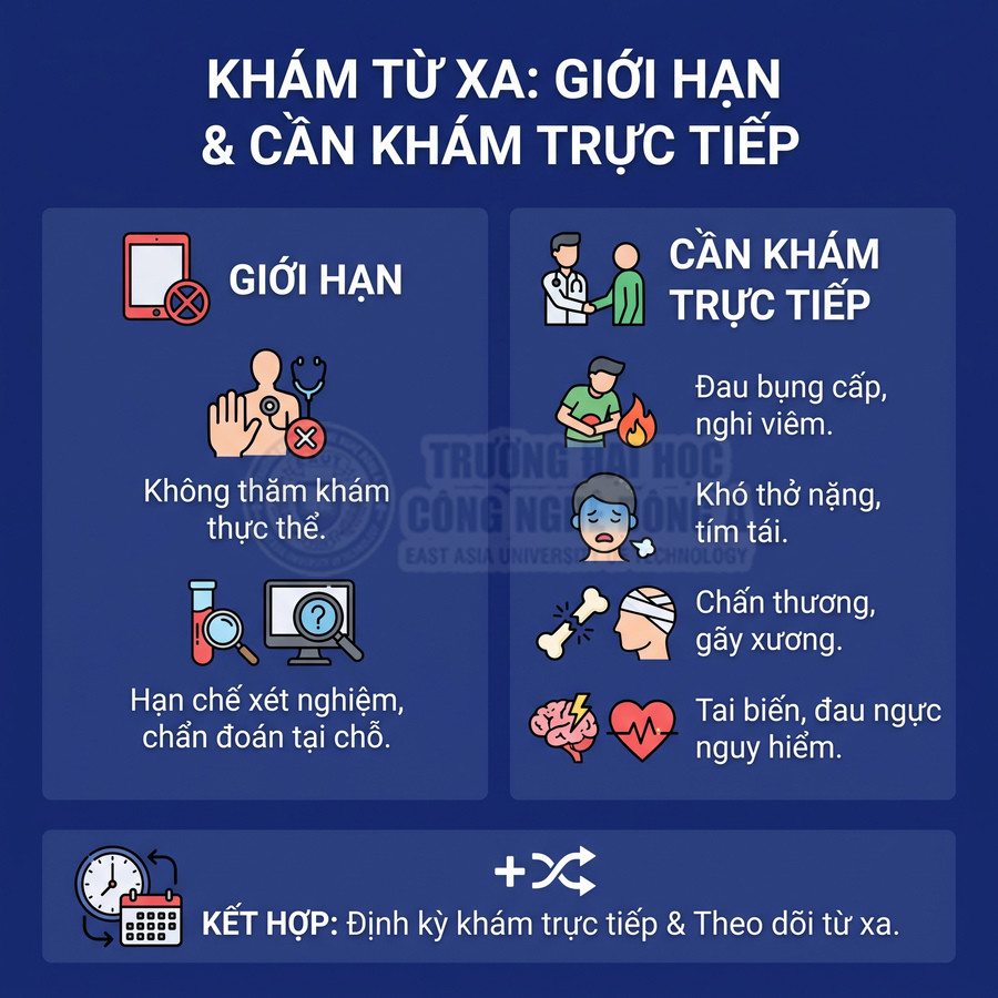 Infographic giới hạn khám từ xa, các trường hợp cần khám trực tiếp và khuyến nghị kết hợp theo dõi định kỳ tại cơ sở y tế.