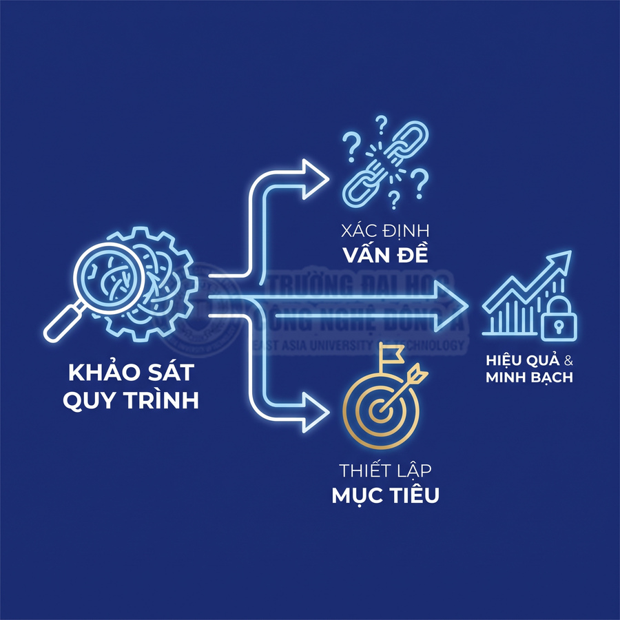 Quy trình khảo sát, xác định vấn đề, thiết lập mục tiêu và hướng đến hiệu quả minh bạch