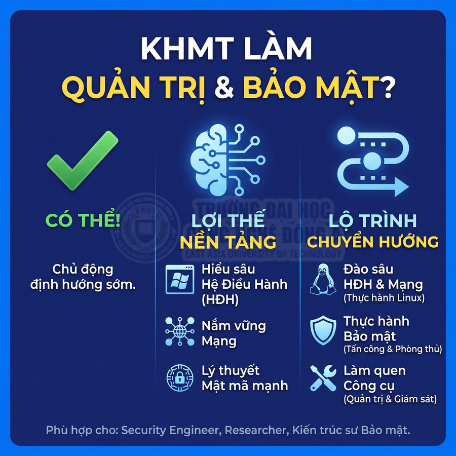 Infographic giới thiệu ngành Khoa học máy tính làm quản trị và bảo mật, nêu lợi thế nền tảng và lộ trình chuyển hướng