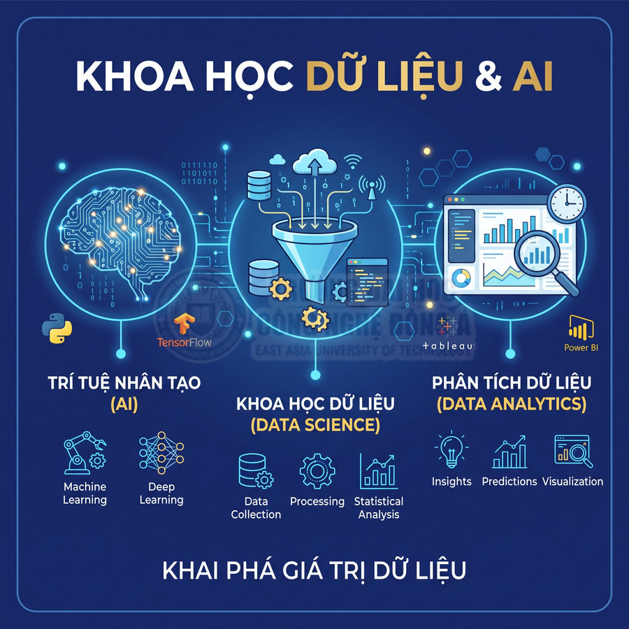 Infographic giới thiệu trí tuệ nhân tạo, khoa học dữ liệu và phân tích dữ liệu với Python, TensorFlow, Tableau, Power BI