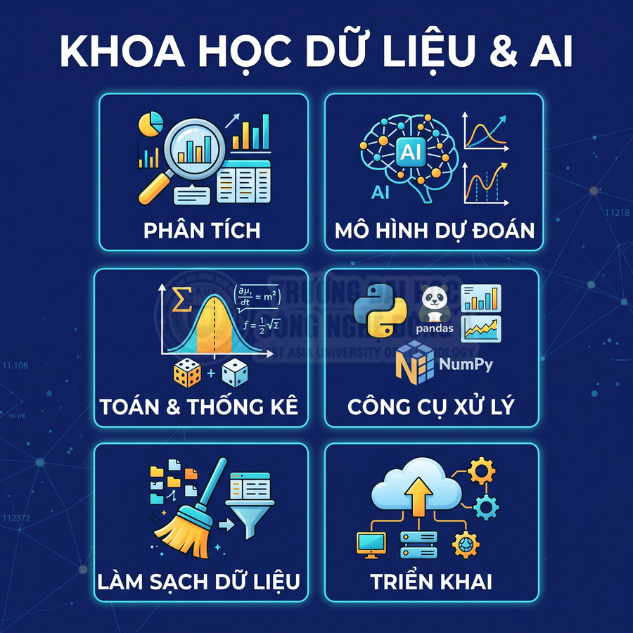 Sơ đồ các bước khoa học dữ liệu và AI gồm phân tích, mô hình dự đoán, thống kê, công cụ Python, làm sạch và triển khai