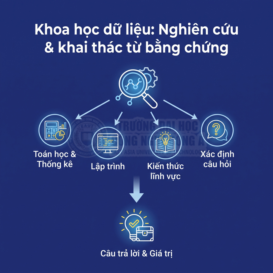 Các yếu tố của khoa học dữ liệu gồm toán học, lập trình, kiến thức lĩnh vực và xác định câu hỏi để tạo ra câu trả lời giá trị