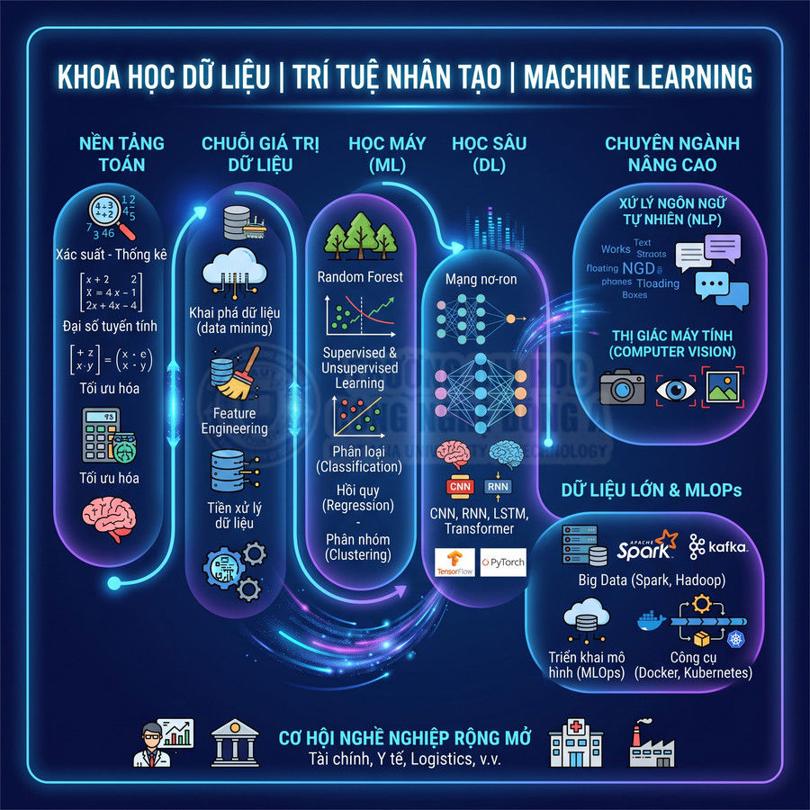 Sơ đồ tổng quan khoa học dữ liệu, trí tuệ nhân tạo và machine learning cùng các lĩnh vực ứng dụng