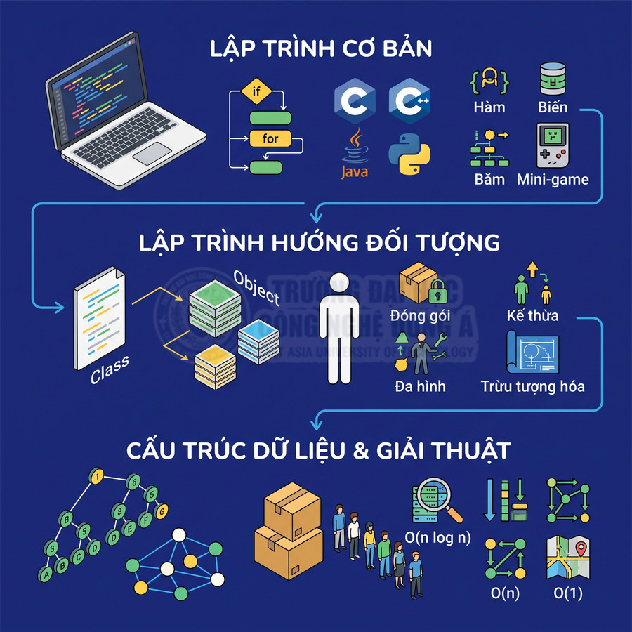 Hình minh họa khóa học lập trình cơ bản, hướng đối tượng và cấu trúc dữ liệu giải thuật cho sinh viên