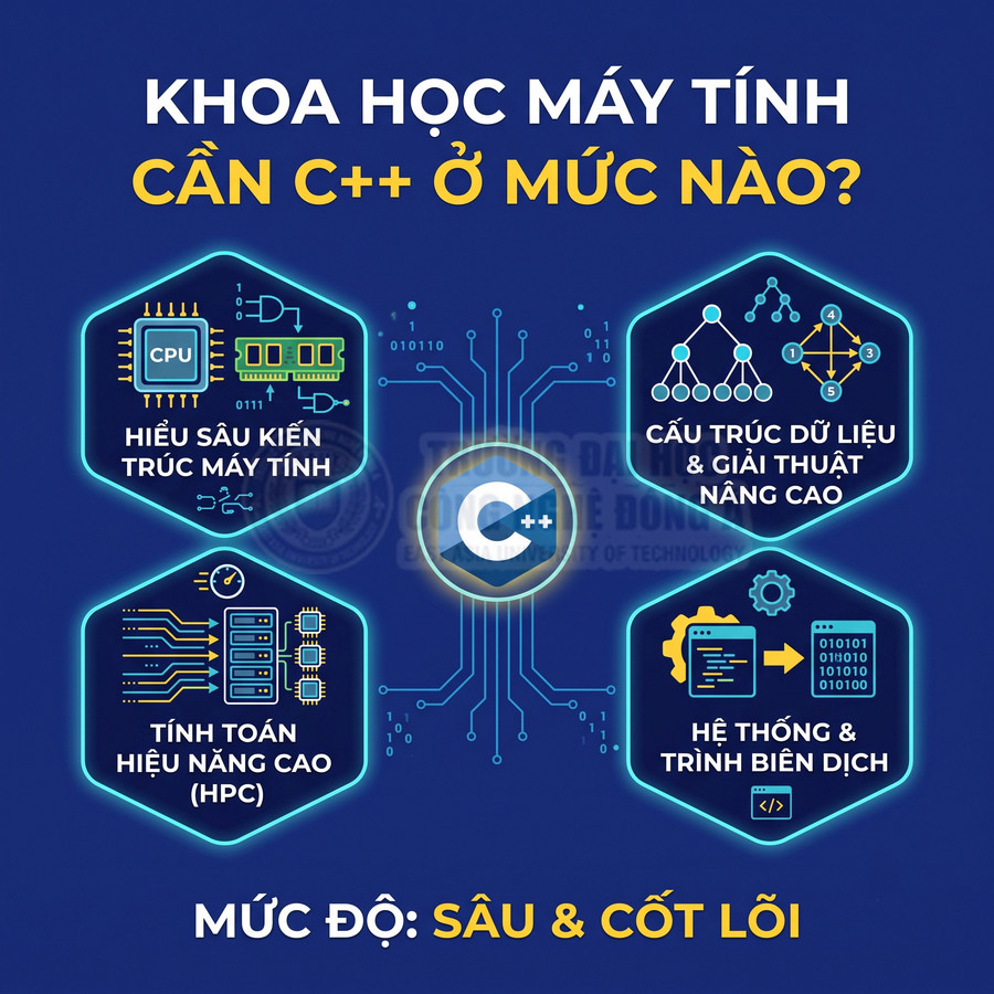 Infographic tiếng Việt về vai trò C++ chuyên sâu trong khoa học máy tính và các lĩnh vực ứng dụng chính