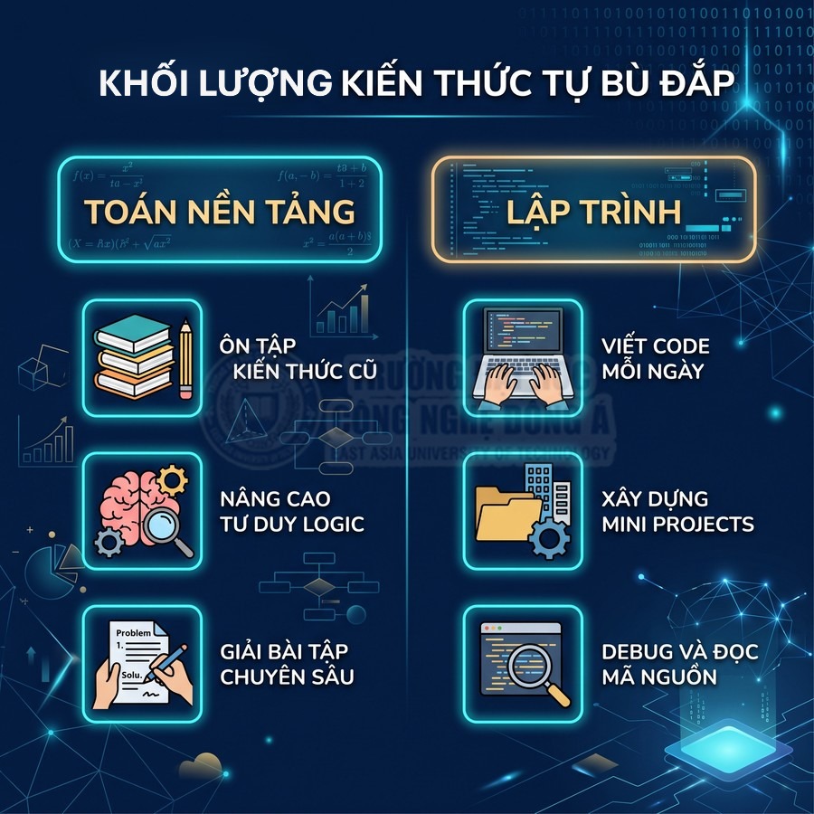 Infographic khối lượng kiến thức tự bù đắp cho sinh viên IT với toán nền tảng và kỹ năng lập trình