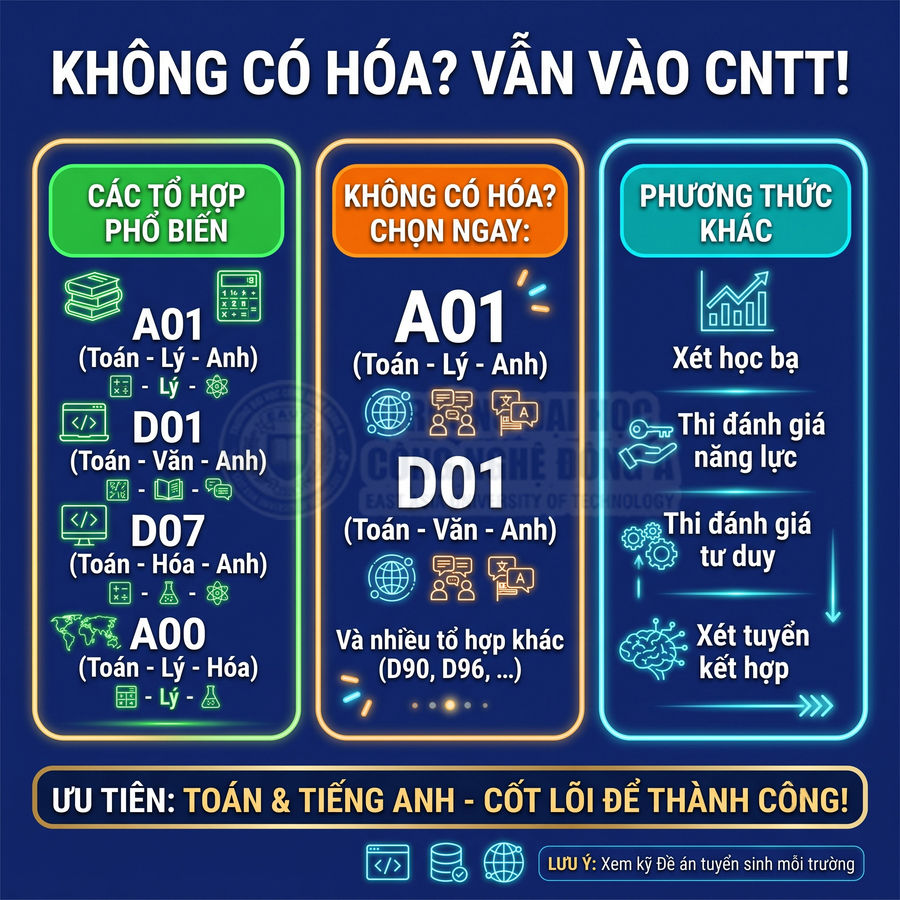 Thông tin tuyển sinh CNTT cho thí sinh không học Hóa, ưu tiên tổ hợp A01 D01 và các phương thức xét tuyển khác