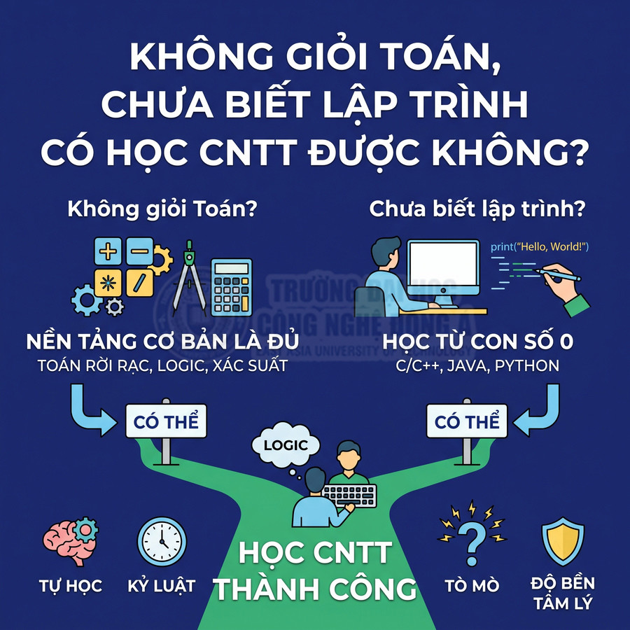 Infographic giải đáp không giỏi toán chưa biết lập trình có học CNTT được không với các kỹ năng cần thiết