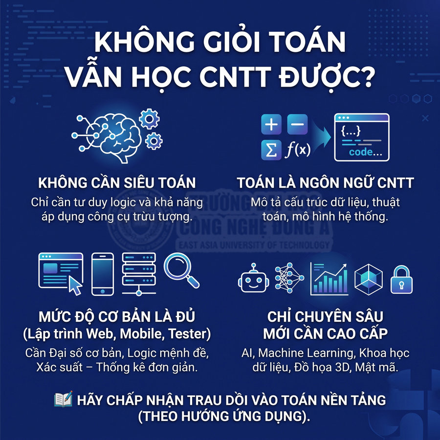 Infographic giải đáp không giỏi toán vẫn học CNTT được, nêu mức toán cần thiết cho lập trình và các chuyên ngành AI, dữ liệu