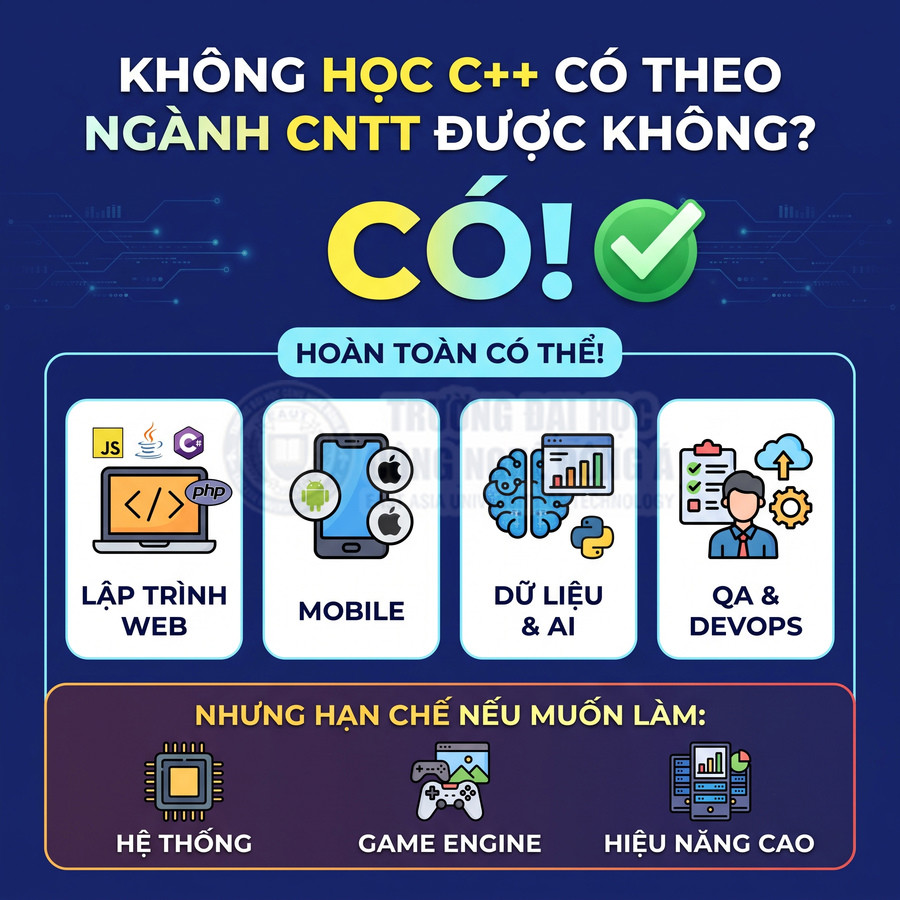 Infographic giải thích không học C++ vẫn theo ngành CNTT với các hướng web, mobile, dữ liệu AI, QA DevOps và hạn chế về hệ thống, game, hiệu năng
