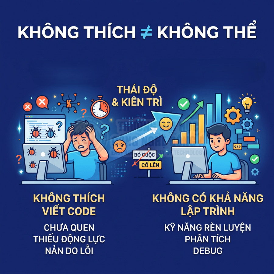Minh họa lập trình viên từ chán nản vì lỗi code đến tiến bộ nhờ thái độ kiên trì và rèn luyện kỹ năng lập trình
