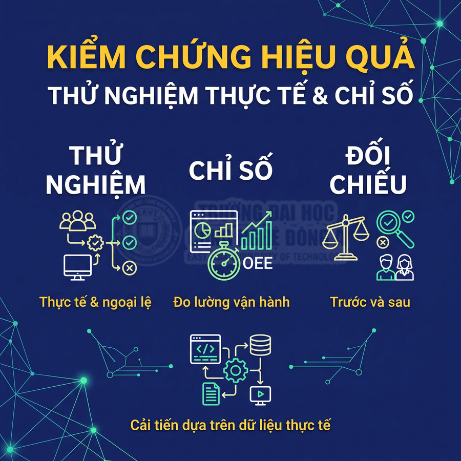 Kiểm chứng hiệu quả qua thử nghiệm thực tế, đo chỉ số OEE, đối chiếu trước sau và cải tiến dựa trên dữ liệu thực tế