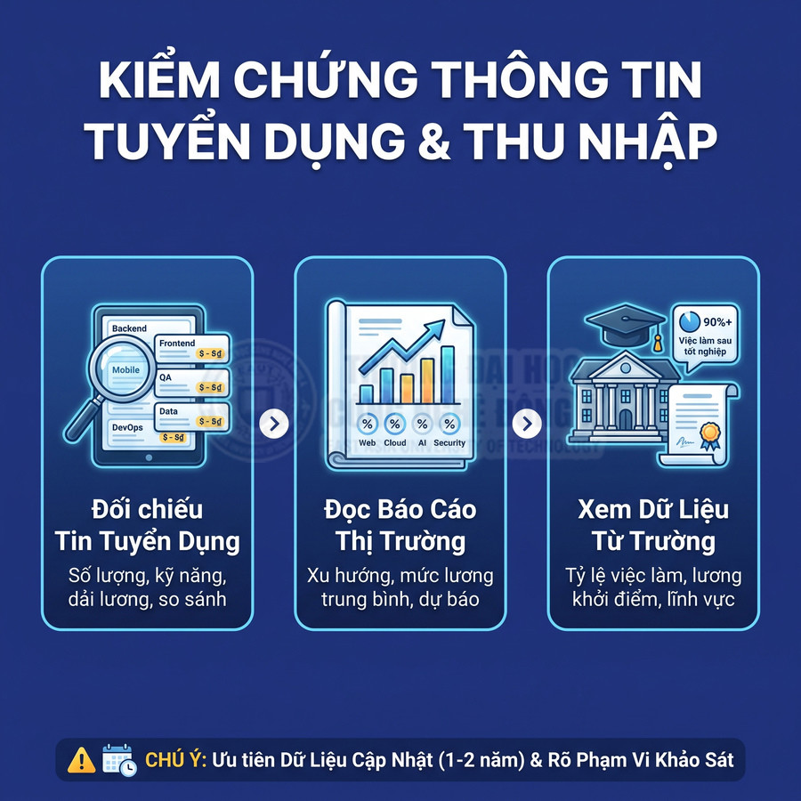 Minh họa kiểm chứng thông tin tuyển dụng và thu nhập qua tin tuyển dụng, báo cáo thị trường và dữ liệu từ trường học
