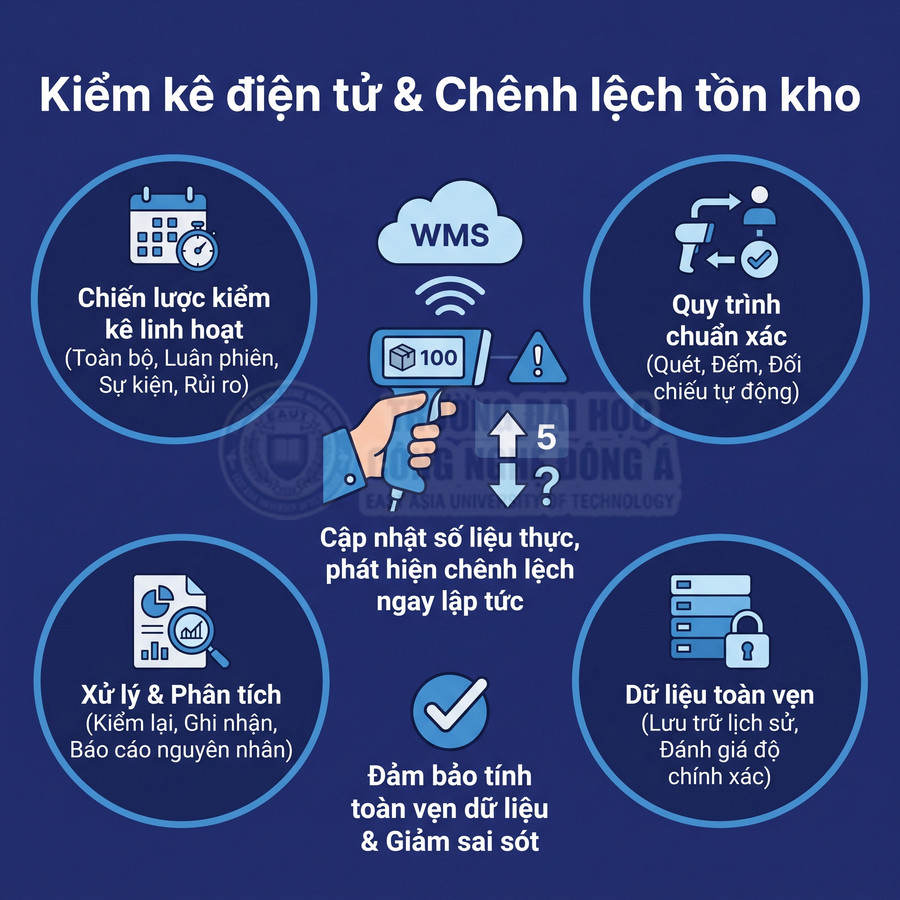 Minh họa kiểm kê điện tử và đối chiếu tồn kho bằng hệ thống WMS, cập nhật số liệu thực và phát hiện chênh lệch nhanh chóng