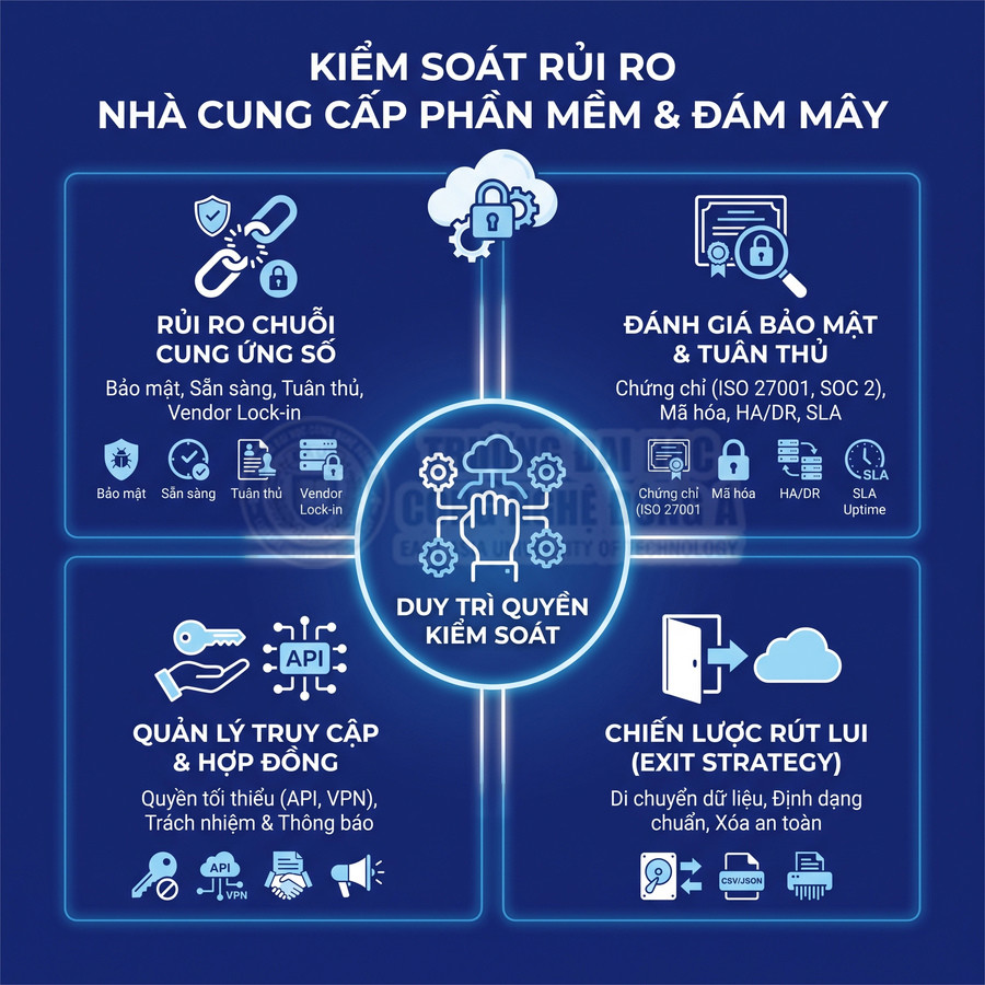 Kiểm soát rủi ro nhà cung cấp phần mềm và đám mây, gồm bảo mật, quyền truy cập và chiến lược rút lui