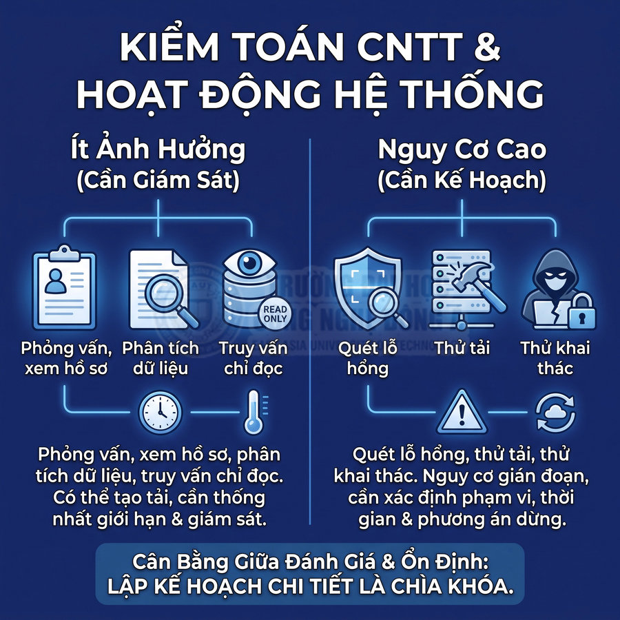 Kiểm toán CNTT và hoạt động hệ thống: so sánh tác vụ ít ảnh hưởng với kiểm thử rủi ro cao, nhấn mạnh lập kế hoạch chi tiết.