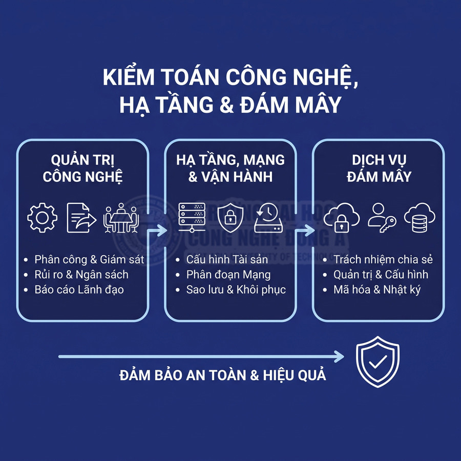 Quy trình kiểm toán công nghệ, hạ tầng mạng và dịch vụ đám mây nhằm đảm bảo an toàn, hiệu quả