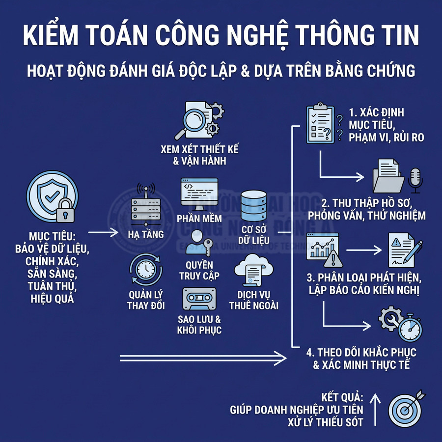 Kiểm toán công nghệ thông tin là gì? Phạm vi, quy trình và tiêu chí đánh giá
