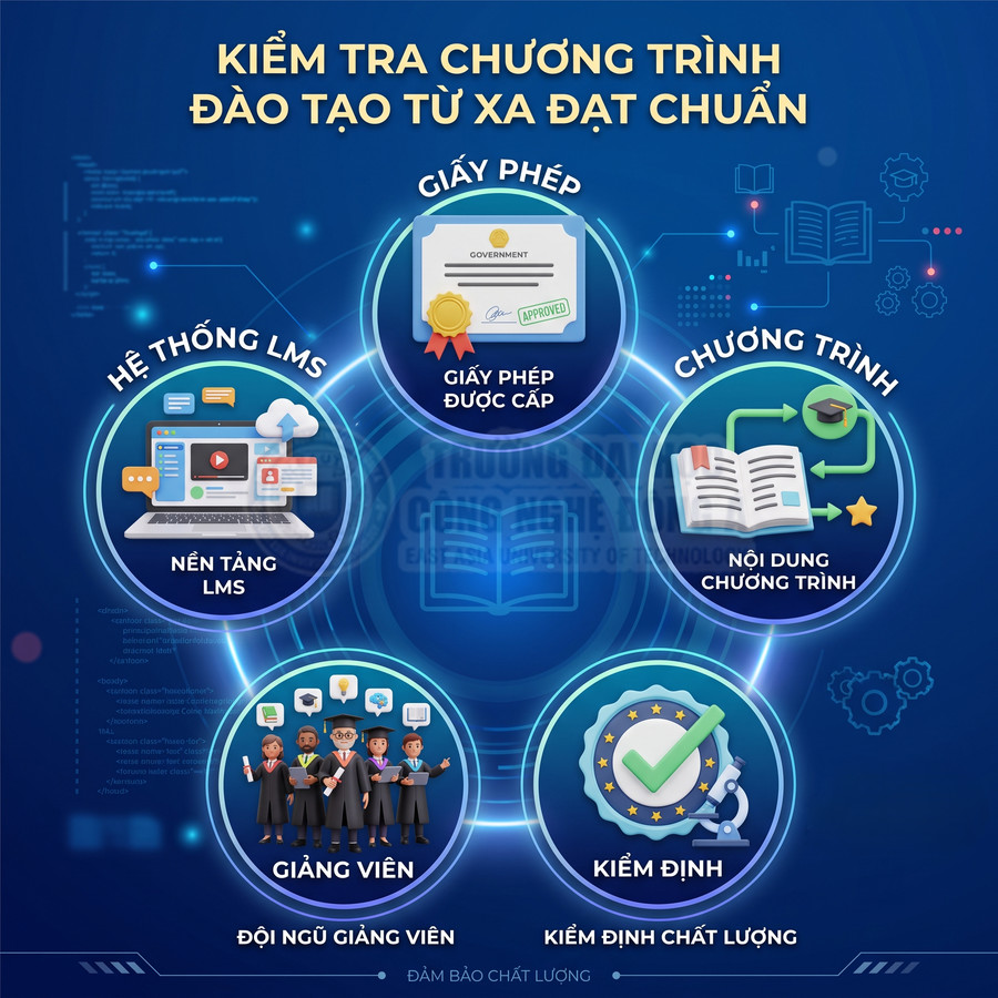 Infographic kiểm tra chương trình đào tạo từ xa đạt chuẩn với LMS, giấy phép, nội dung, giảng viên và kiểm định chất lượng