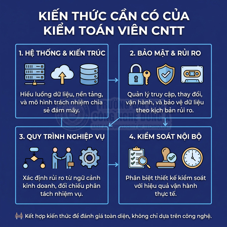 Kiến thức cần có của kiểm toán viên CNTT gồm hệ thống, bảo mật, quy trình nghiệp vụ và kiểm soát nội bộ.