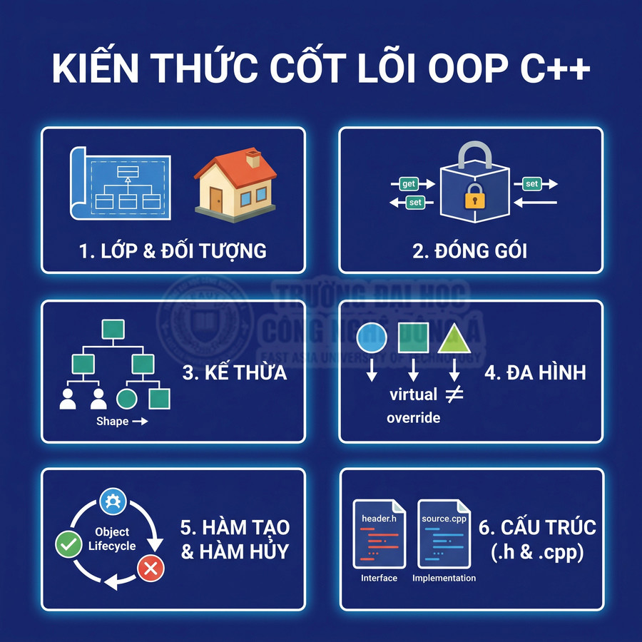 Kiến thức cốt lõi OOP C++ gồm lớp đối tượng, đóng gói, kế thừa, đa hình, hàm tạo hủy và cấu trúc file mã nguồn