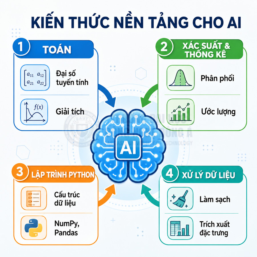 Sơ đồ kiến thức nền tảng cho AI gồm toán, xác suất thống kê, lập trình Python và xử lý dữ liệu