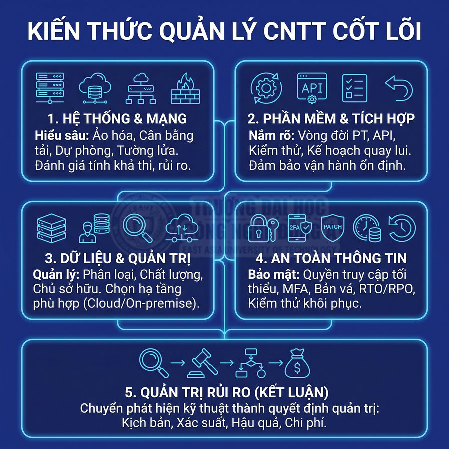 Các kiến thức quản lý CNTT cốt lõi gồm hệ thống mạng, phần mềm, dữ liệu, an toàn thông tin và quản trị rủi ro