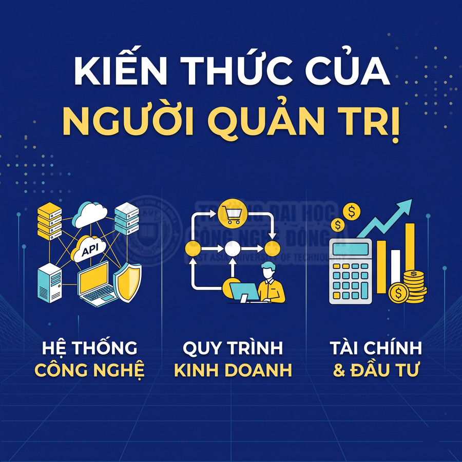 Kiến thức của người quản trị về hệ thống công nghệ, quy trình kinh doanh, tài chính và đầu tư