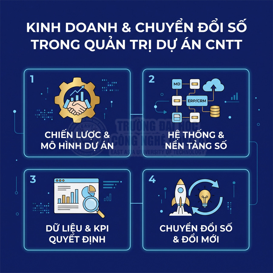 Kinh doanh và chuyển đổi số trong quản trị dự án CNTT với 4 bước chiến lược hệ thống dữ liệu và đổi mới