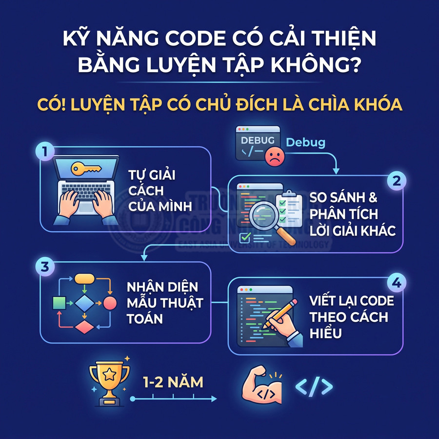Infographic kỹ năng code cải thiện nhờ luyện tập có chủ đích với 4 bước và lộ trình 1-2 năm