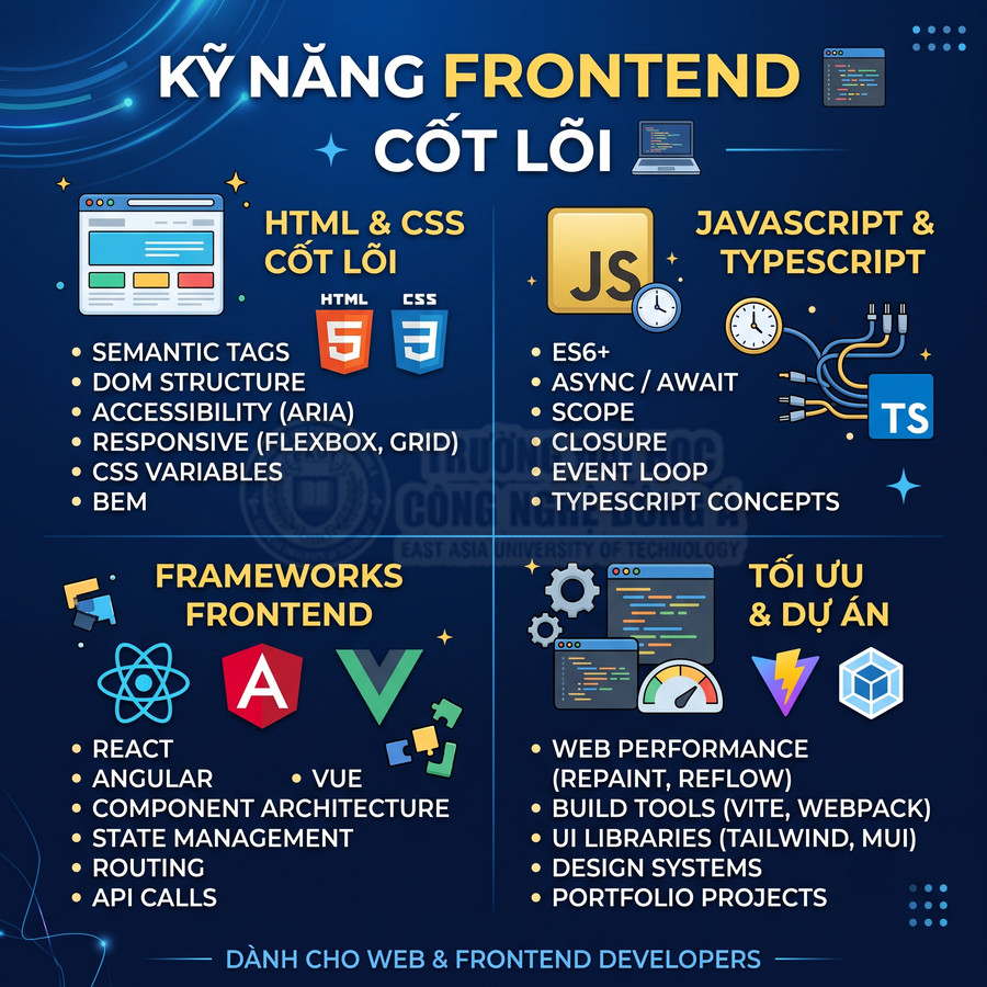 Tổng hợp kỹ năng frontend cốt lõi gồm HTML CSS JavaScript TypeScript frameworks tối ưu hiệu năng và dự án web
